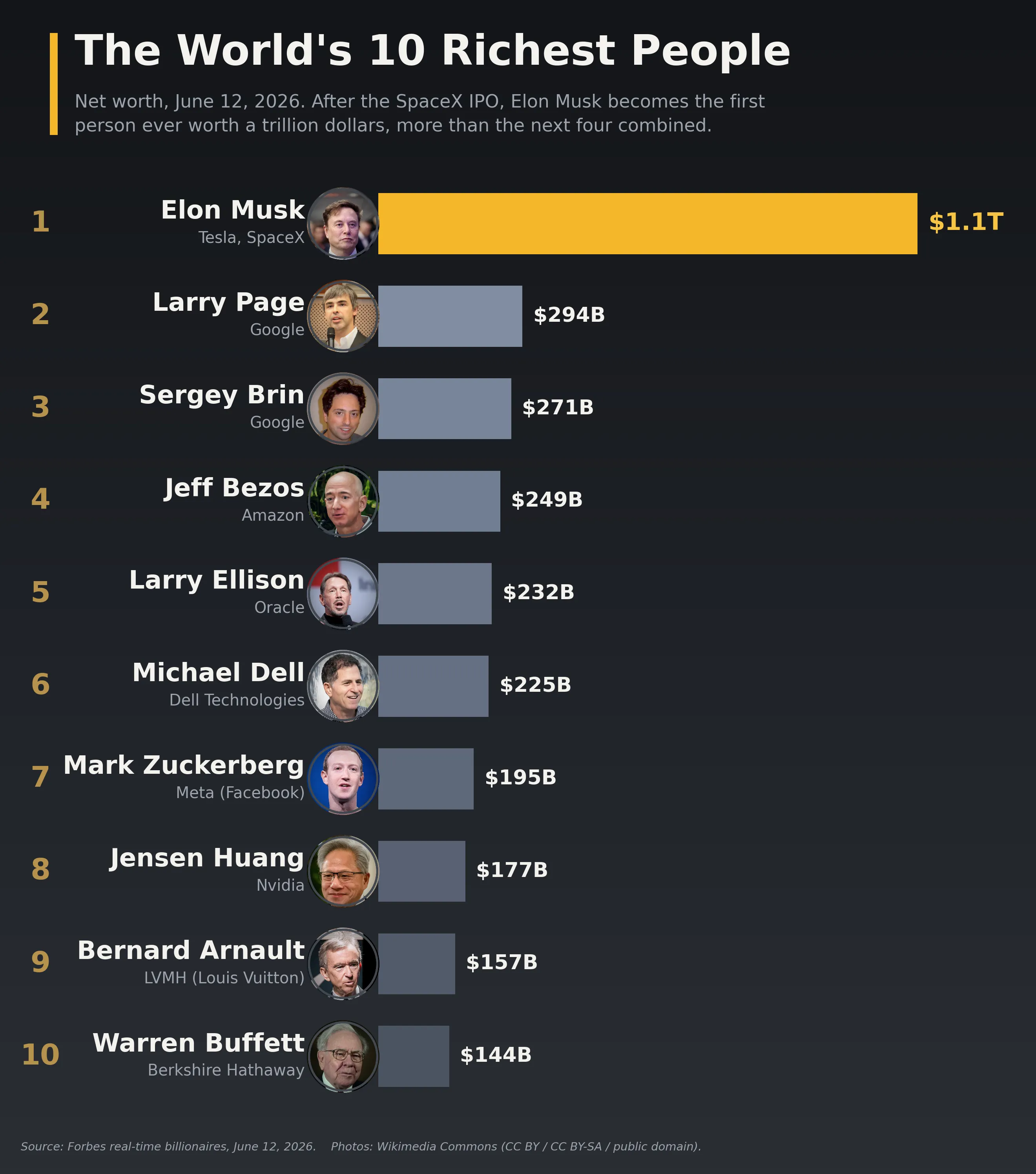 Dark leaderboard bar chart titled 'The World's 10 Richest People,' net worth as of June 12, 2026. Each row pairs a circular portrait with a horizontal bar, ranked top to bottom. Elon Musk sits at No. 1 with a single long gold bar reaching $1.1T, far longer than any other. Below him in muted slate bars: Larry Page ($294B), Sergey Brin ($271B), Jeff Bezos ($249B), Larry Ellison ($232B), Michael Dell ($225B), Mark Zuckerberg ($195B), Jensen Huang ($177B), Bernard Arnault ($157B), and Warren Buffett ($144B). Musk's gold bar is longer than the next four slate bars laid end to end.