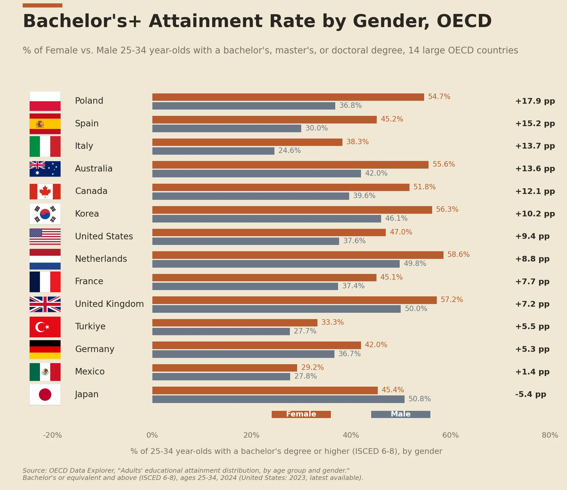 Grouped horizontal bar chart showing bachelor's-or-higher attainment rates for women vs. men aged 25-34 in 14 large OECD countries. Poland has the largest gap at +17.9 percentage points favoring women (54.7% vs. 36.8%). Japan is the only country where male attainment leads, at -5.4 pp. Mexico is closest to parity at +1.4 pp.