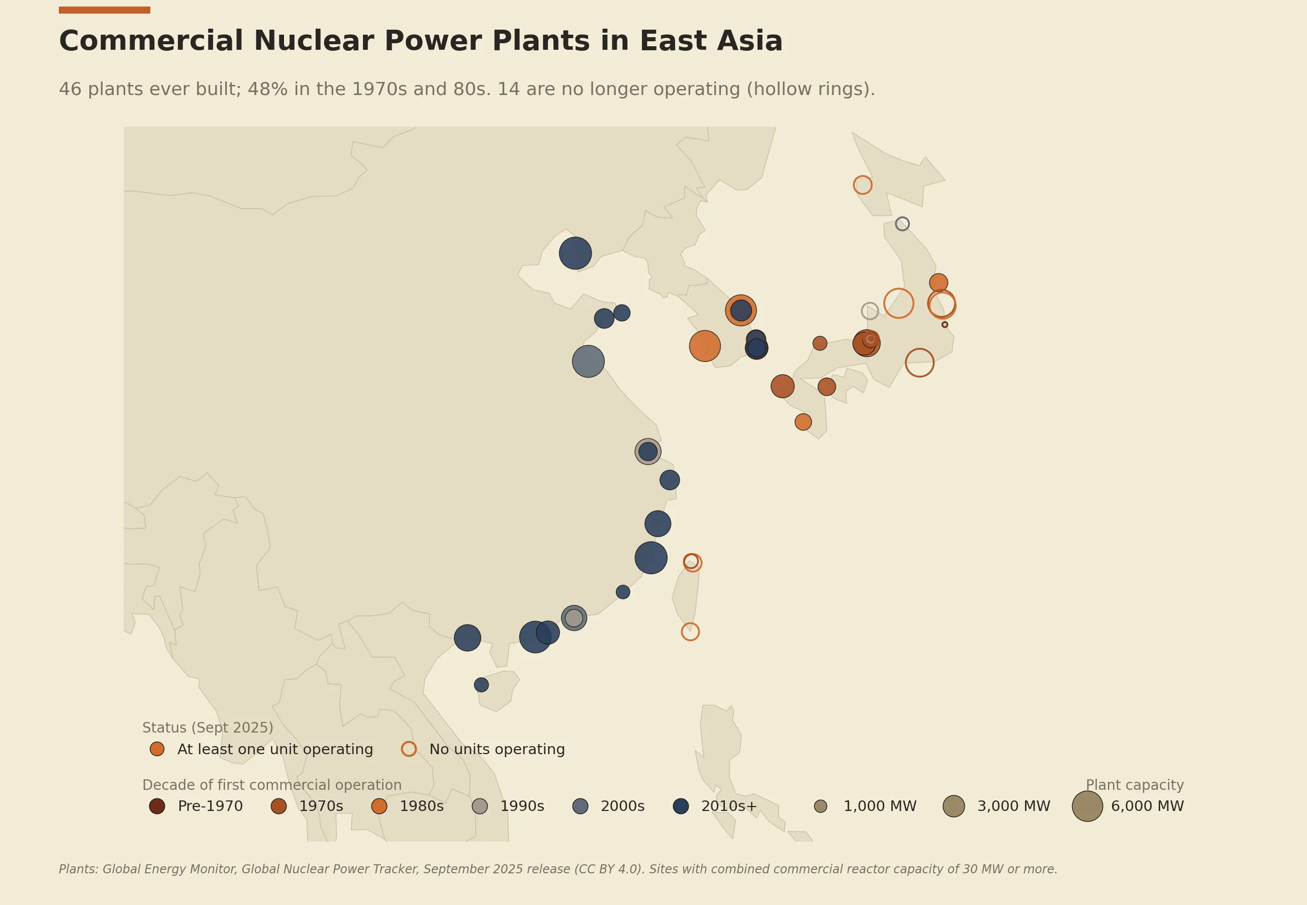 Regional map of commercial nuclear power plants in East Asia, colored by decade of first commercial operation. A line of slate and navy dots (2000s and 2010s onward) runs down the eastern coast of China, while rust and copper dots and several hollow rings cluster around Japan and South Korea.