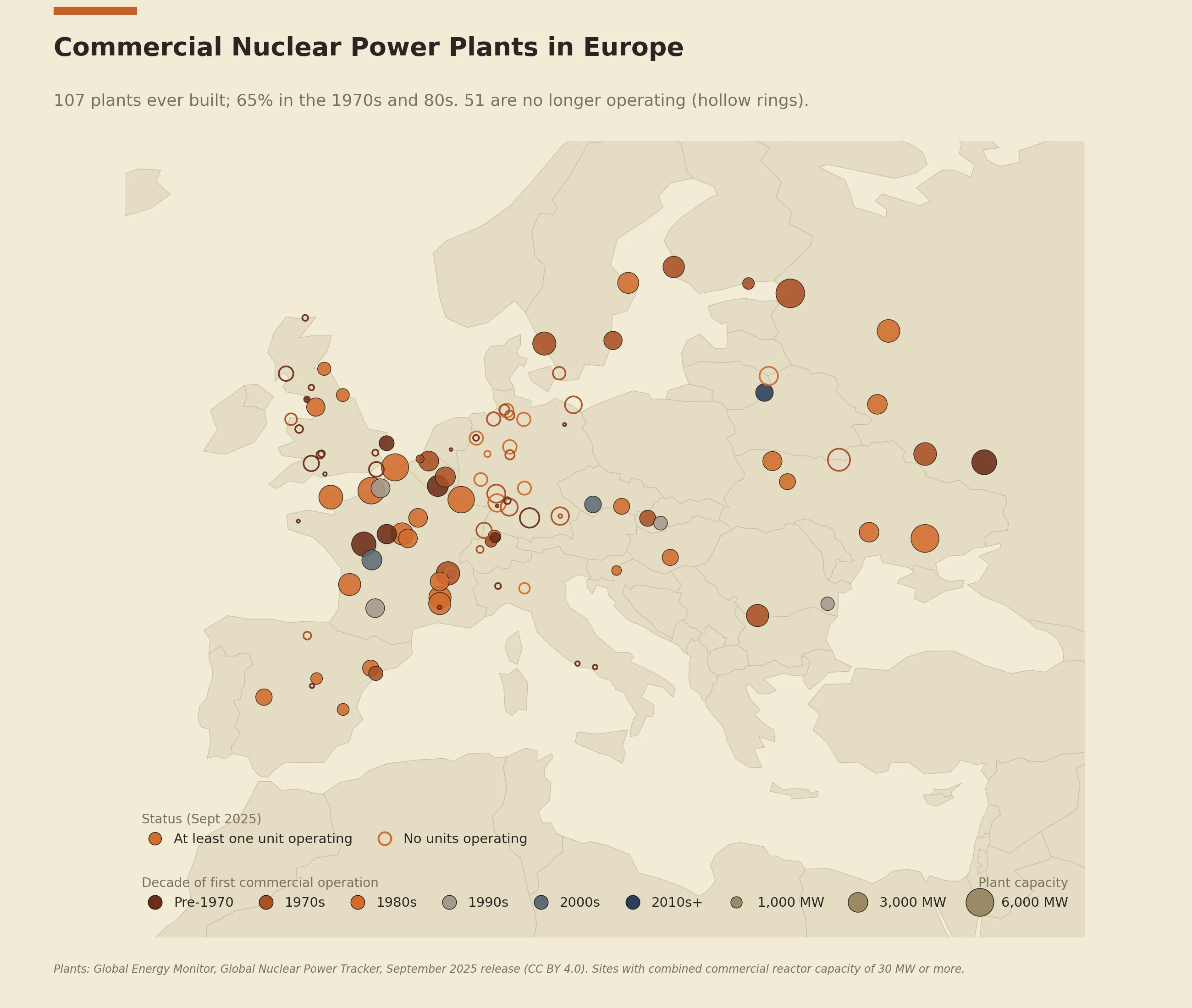 Regional map of commercial nuclear power plants in Europe, colored by decade of first commercial operation. Dots are dense across France, Britain, Germany, and Eastern Europe, dominated by 1970s and 80s rust and copper. Many hollow rings, especially across Germany and Italy, mark sites with no operating reactors.