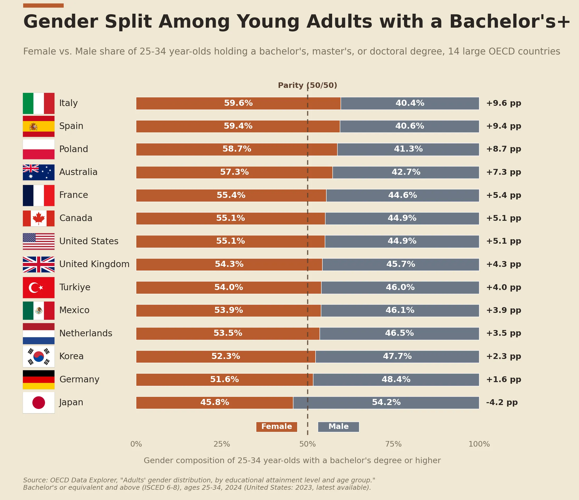 Horizontal stacked bar chart showing the gender split among 25-34 year-olds holding a bachelor's degree or higher in 14 large OECD countries. Women are the majority in 13 of 14 countries, ranging from 51.6% in Germany to 59.6% in Italy. Japan is the only country where men hold the majority at 54.2%. A dashed parity line marks 50%.