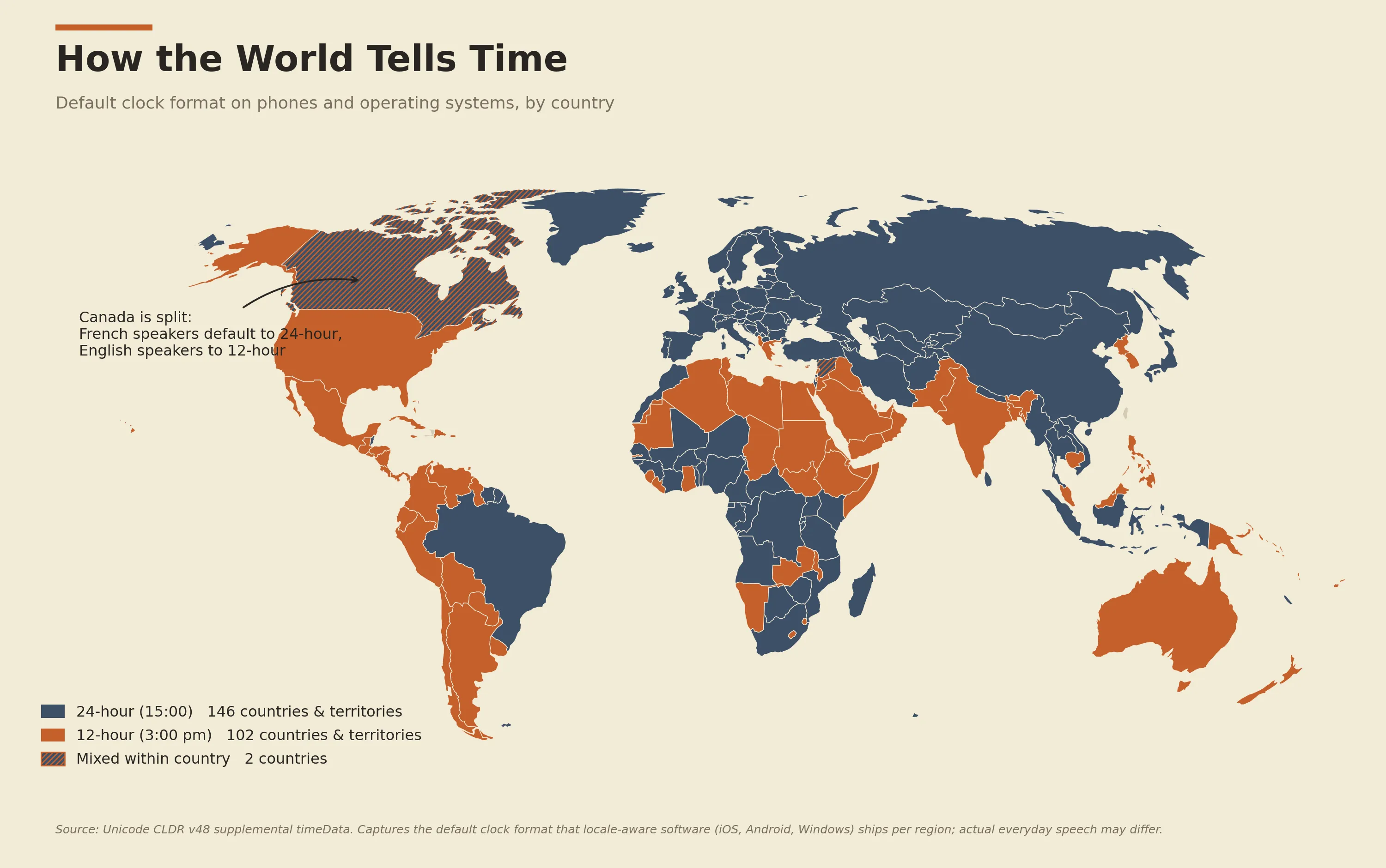 World map showing each country's default clock format on phones and operating systems. 146 countries and territories default to 24-hour (15:00), 102 default to 12-hour (3:00 pm), and 2 are mixed within country. Canada and Syria are split internally by language.