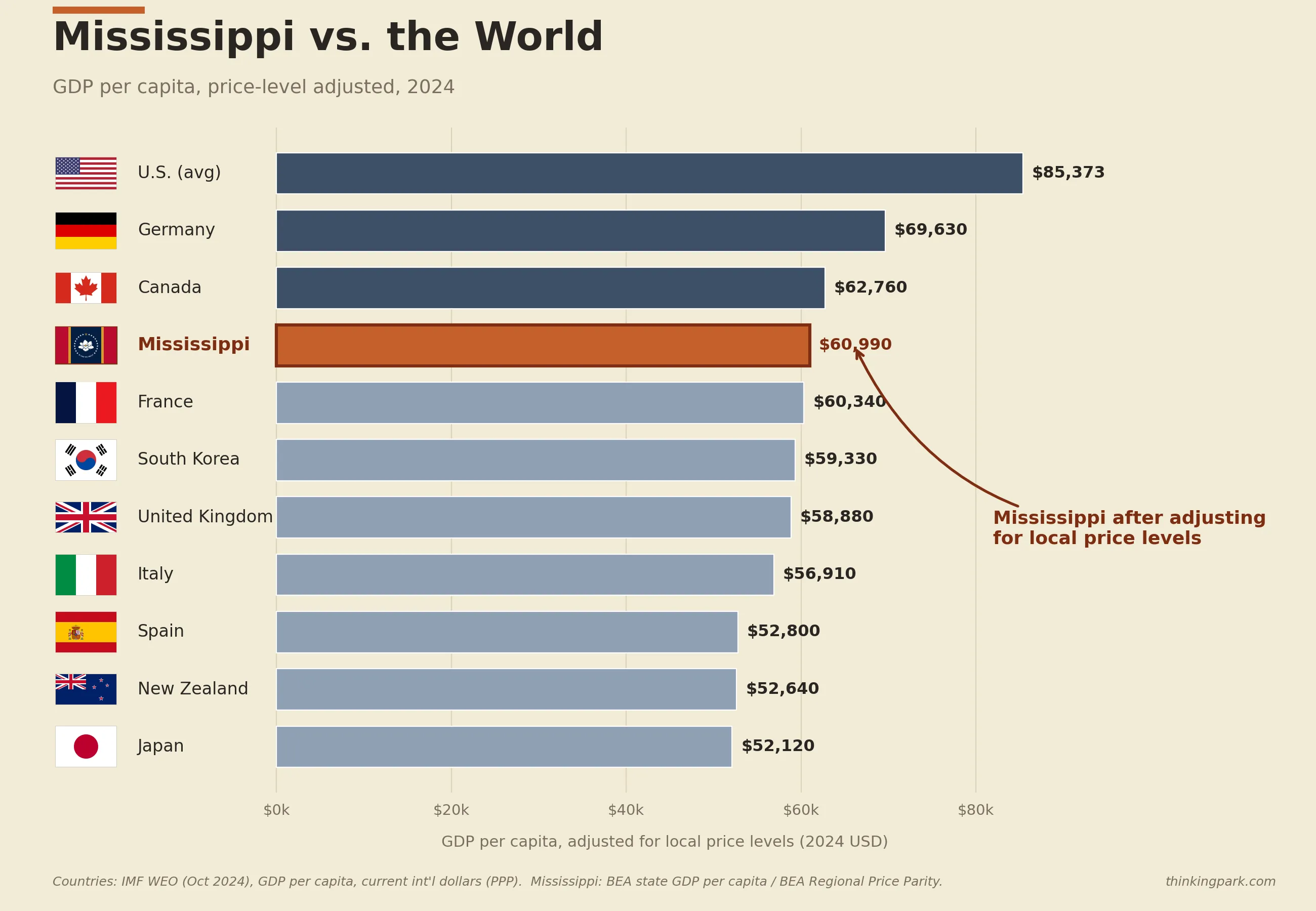 Bar chart comparing 2024 GDP per capita (PPP-adjusted) of selected economies. U.S. average: $85,373. Germany: $69,630. Canada: $62,760. Mississippi: $60,990. France: $60,340. South Korea: $59,330. United Kingdom: $58,880. Italy: $56,910. Spain: $52,800. New Zealand: $52,640. Japan: $52,120. Mississippi is highlighted with an annotation noting price-level adjustment.