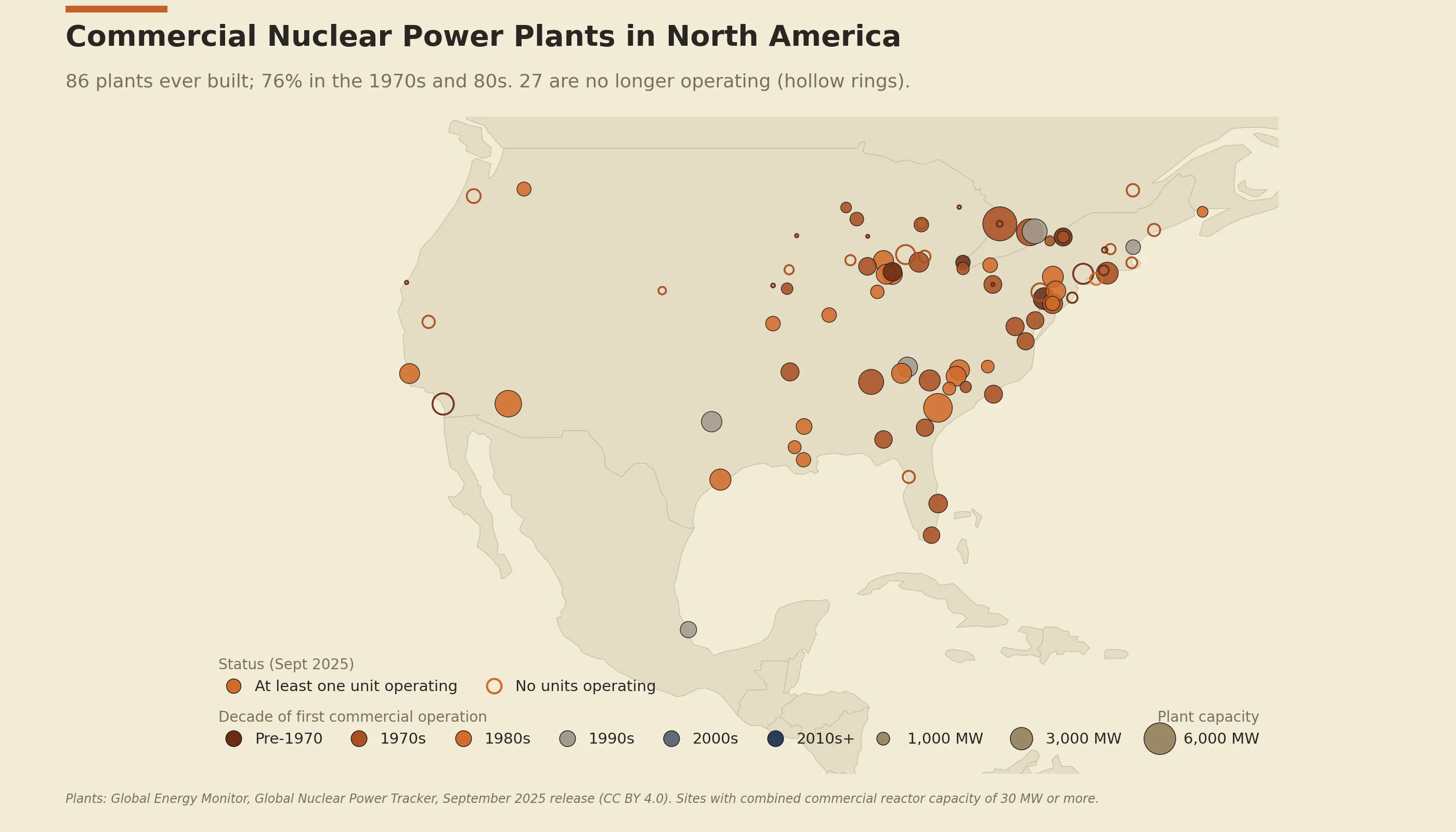 Regional map of commercial nuclear power plants in North America, colored by decade of first commercial operation. Most dots are rust and copper (1970s and 80s), densely clustered along the U.S. East Coast and Great Lakes, with sparser coverage in the South and West. Several hollow rings mark retired sites.