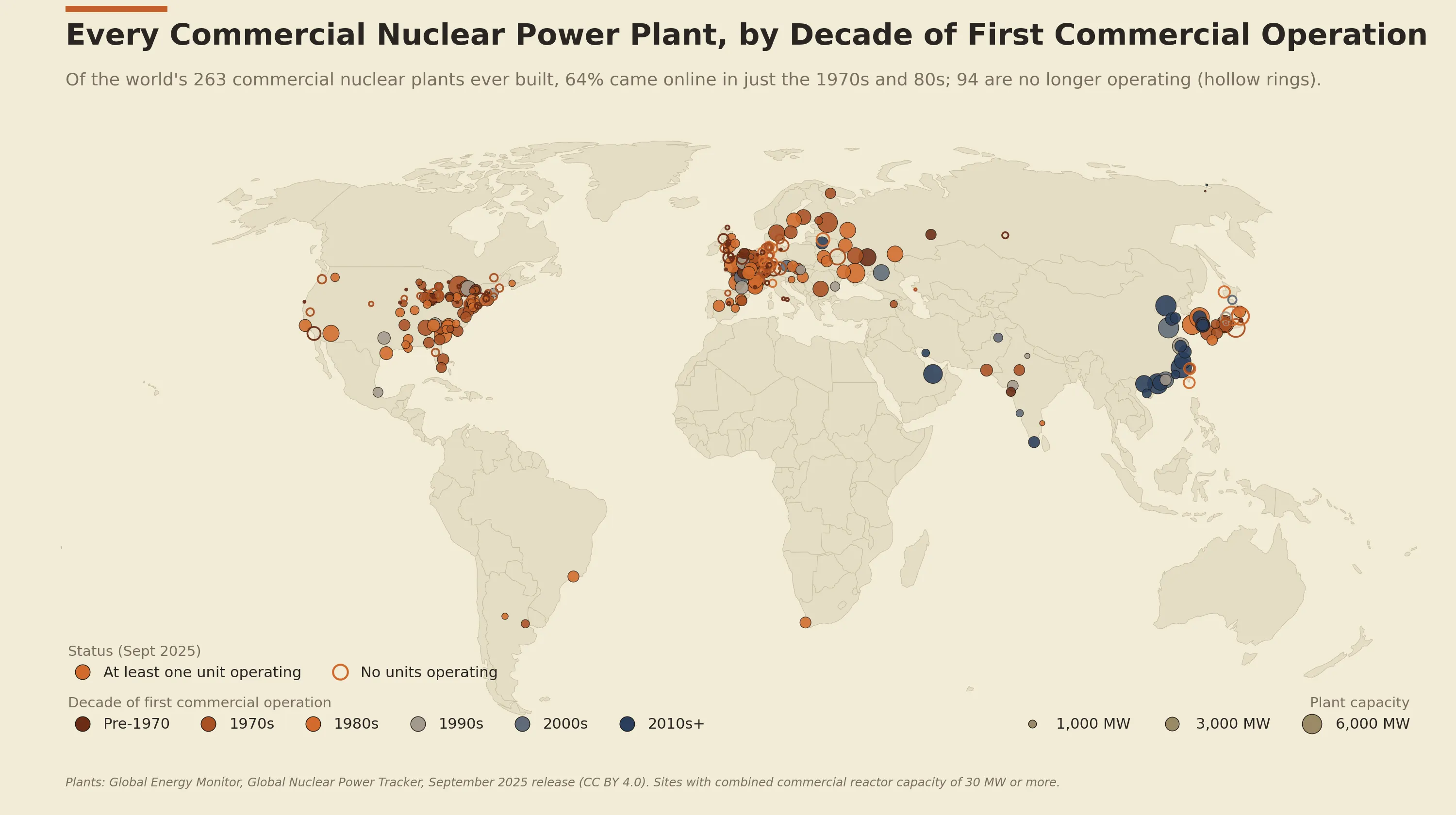 Robinson-projection world map showing 263 commercial nuclear power plants as dots, sized by capacity and colored by the decade of first commercial operation: deep brick for pre-1970, rust and copper for the 1970s and 80s, warm grey for the 1990s, slate and navy for the 2000s and 2010s onward. Filled dots have at least one reactor still operating; hollow rings have none. Rust and copper dots cluster densely across the U.S. East Coast, Western Europe, Japan, and Korea, while navy dots concentrate along eastern China.