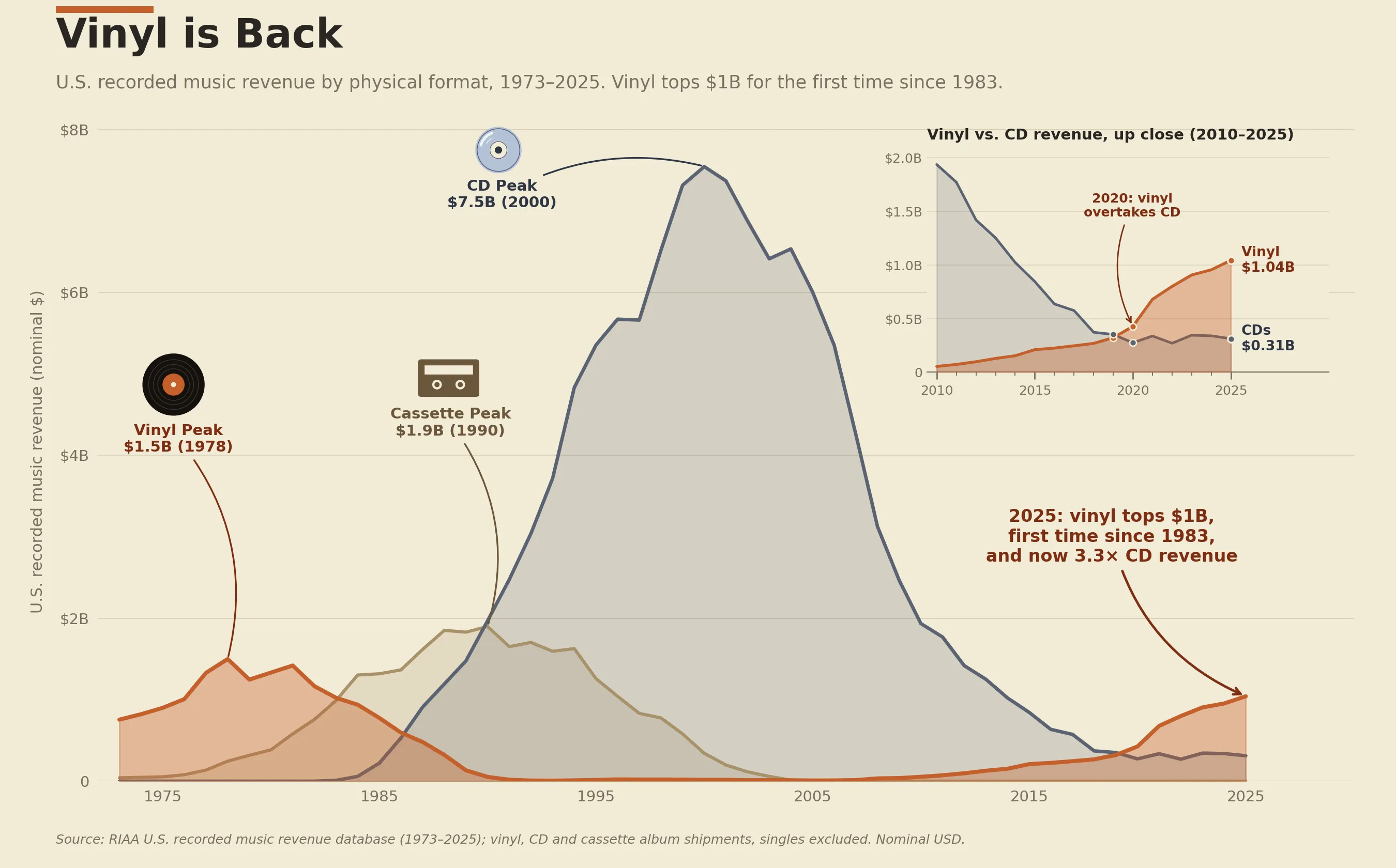 Stacked area chart of U.S. recorded music revenue by physical format from 1973 to 2025, in nominal USD. Vinyl peaks at $1.5B in 1978, cassettes peak at $1.9B in 1990, and CDs peak at $7.5B in 2000 before collapsing. An inset zoom on 2010-2025 shows vinyl overtaking CDs in 2020 and reaching $1.04B in 2025 versus $0.31B for CDs.